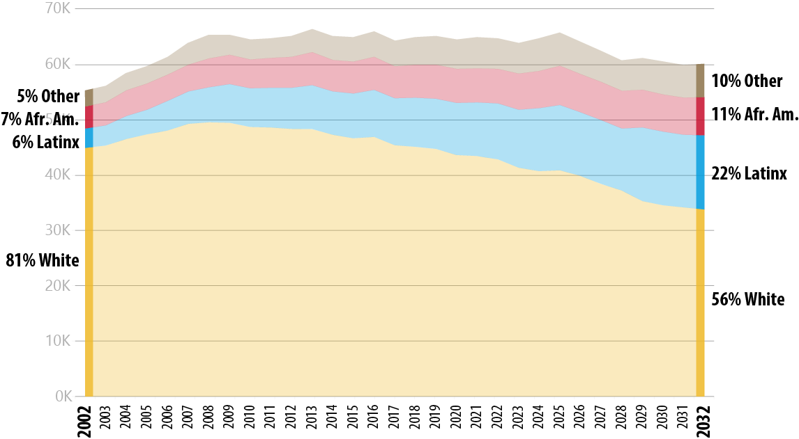 Area chart showing actual and projected sizes of Massachusetts public high school graduating classes from 2002–2032, broken out by race/ethnicity. Chart highlights the end points of the chart, showing a 2002 population that was 81% White, 6% Latinx, 7% African American and 5% Other, and a 2032 population that is projected to be 56% White, 22% Latinx, 11% African American and 10% Other. Looking at all populations combined, the chart also shows that, after robust growth from 2002–2008, then a relative plateau until 2023, and then a brief surge until 2025, a sharp decline in the total number of graduates is projected, with 2032 reaching the lowest point since 2005. 